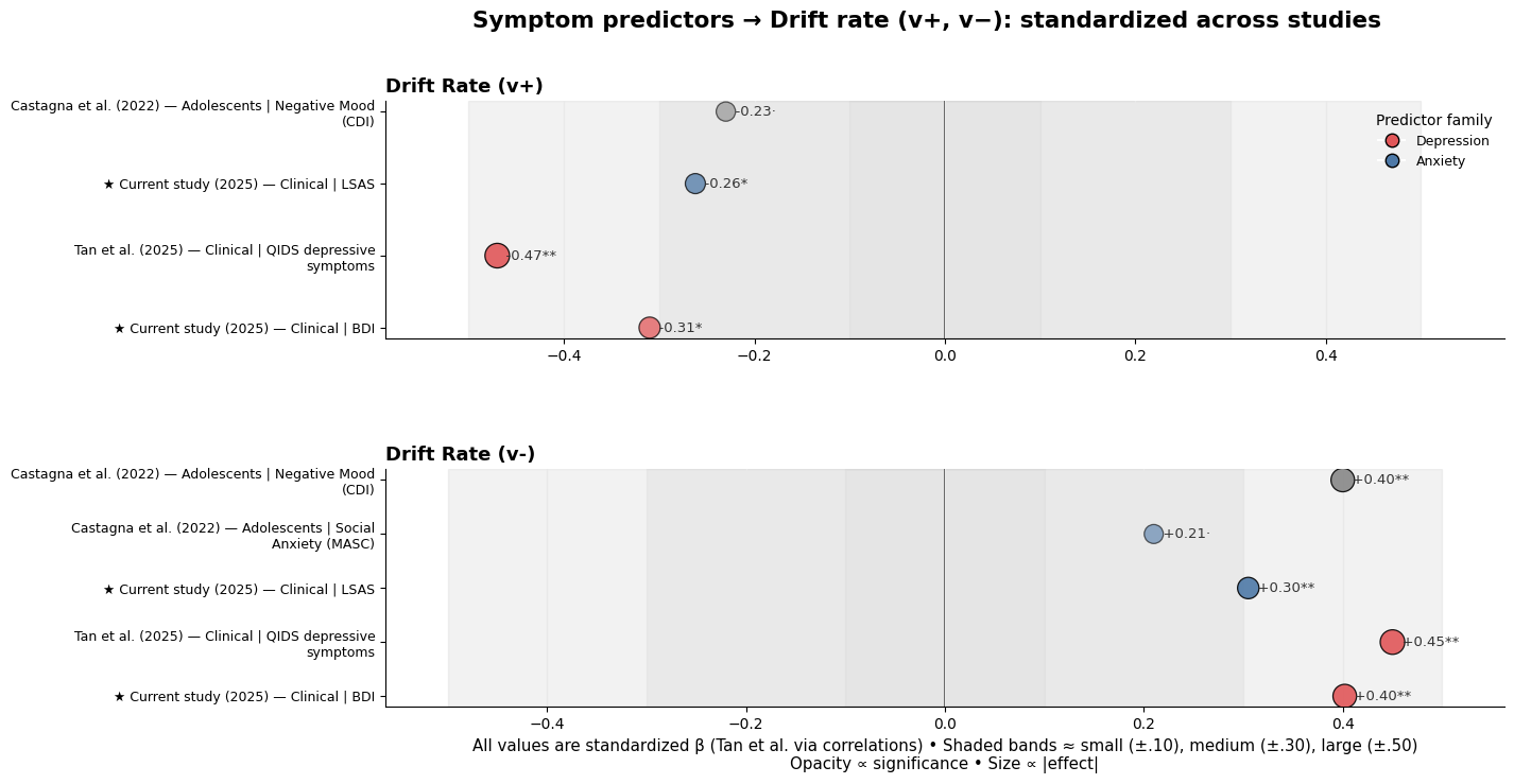 Self‑Referential Drift Rates - Natasza Siwinska