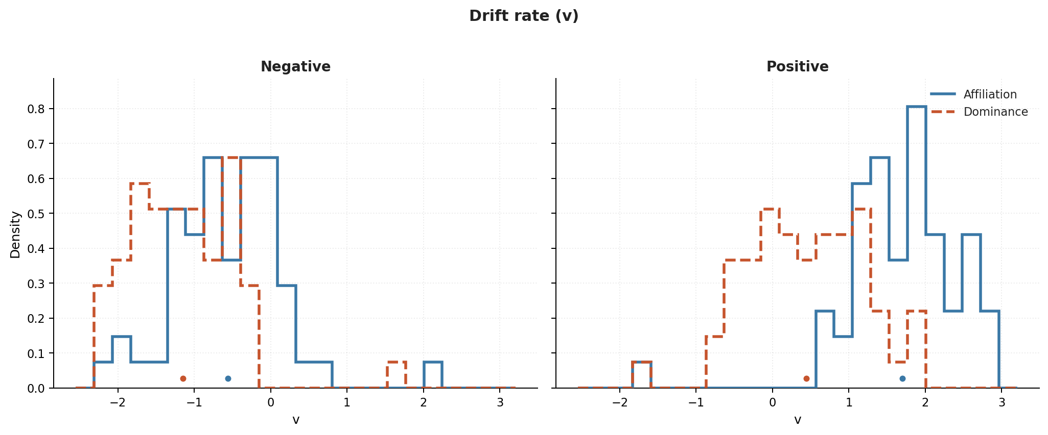 Self‑Referential Drift Rates - Natasza Siwinska