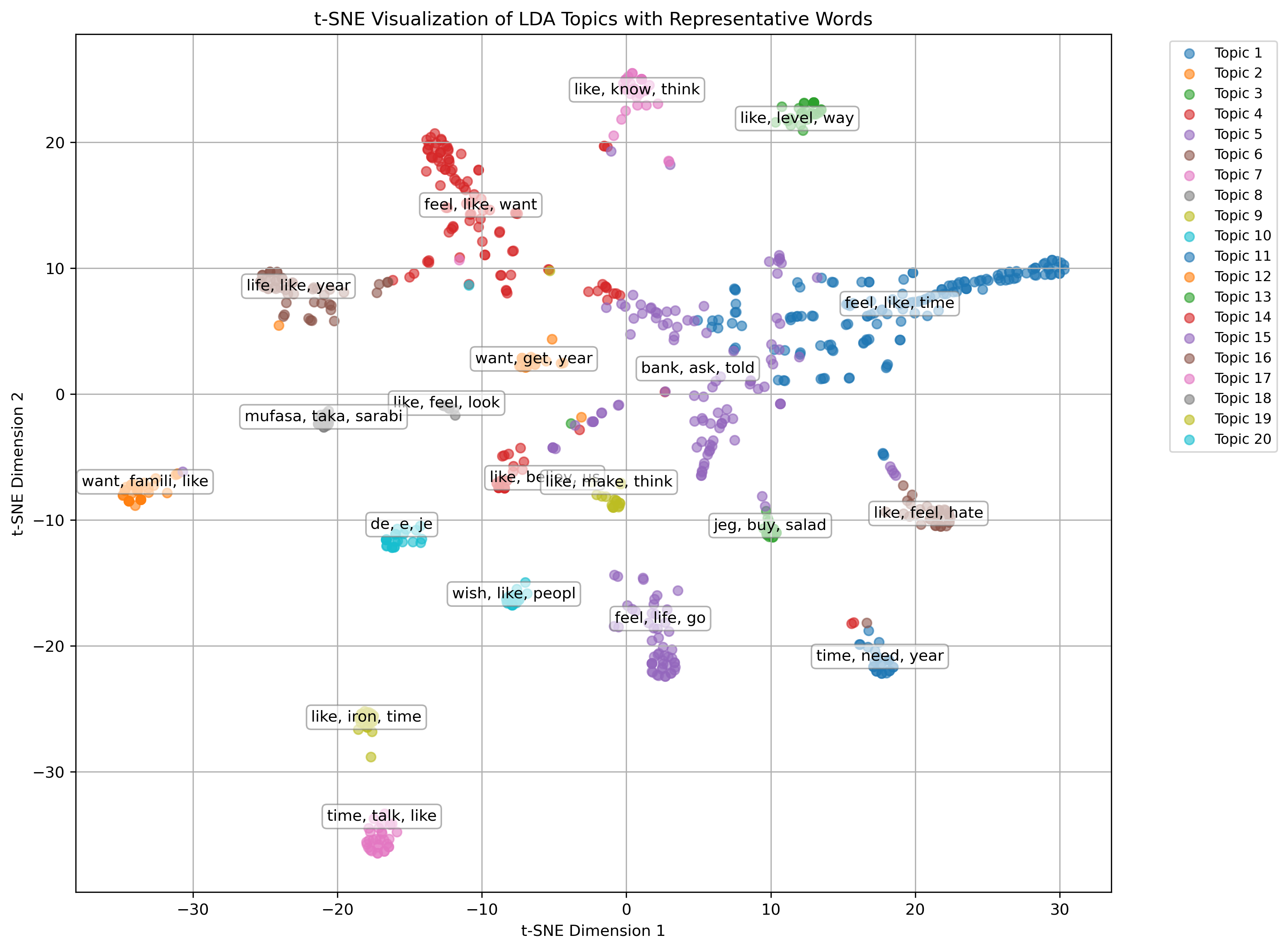 TSNE embedding with words